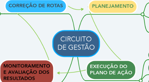 Mind Map: CIRCUITO DE GESTÃO