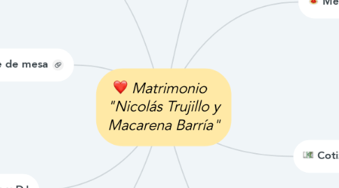 Mind Map: Matrimonio   "Nicolás Trujillo y Macarena Barría"
