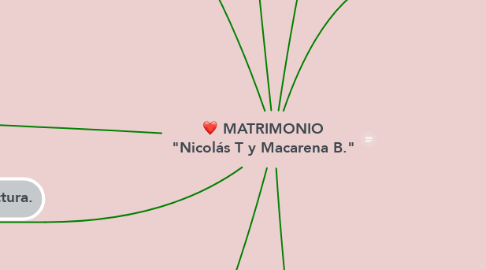 Mind Map: MATRIMONIO "Nicolás T y Macarena B."