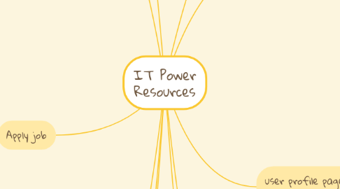 Mind Map: IT Power Resources