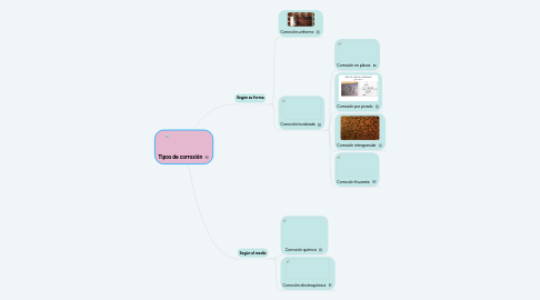 Mind Map: Tipos de corrosión