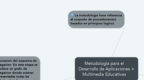 Mind Map: Metodología para el Desarrollo de Aplicaciones Multimedia Educativas