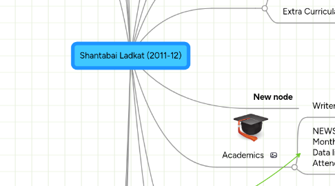 Mind Map: Shantabai Ladkat (2011-12)