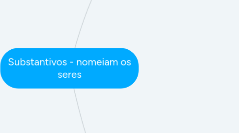 Mind Map: Substantivos - nomeiam os seres