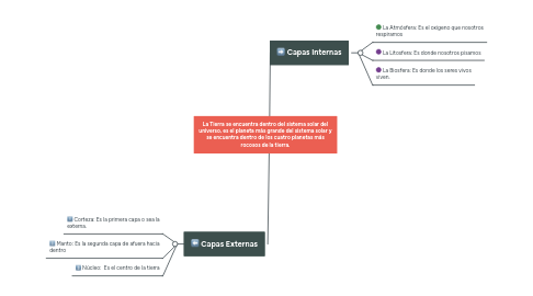 Mind Map: La Tierra se encuentra dentro del sistema solar del universo, es el planeta más grande del sistema solar y se encuentra dentro de los cuatro planetas más rocosos de la tierra.