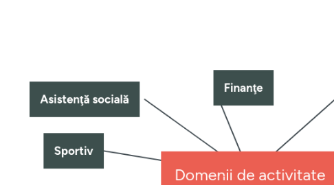 Mind Map: Domenii de activitate