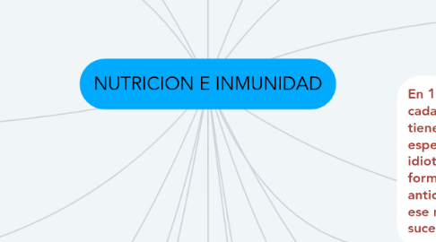 Mind Map: NUTRICION E INMUNIDAD