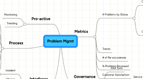 Mind Map: Problem Mgmt