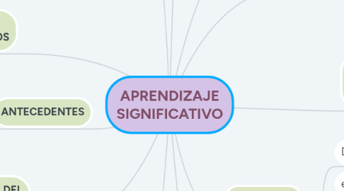 Mind Map: APRENDIZAJE SIGNIFICATIVO