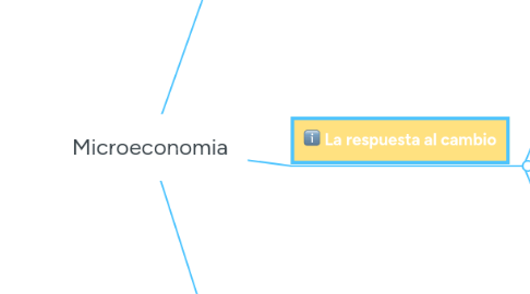 Mind Map: Microeconomia