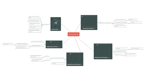 Mind Map: Teorías atómicas