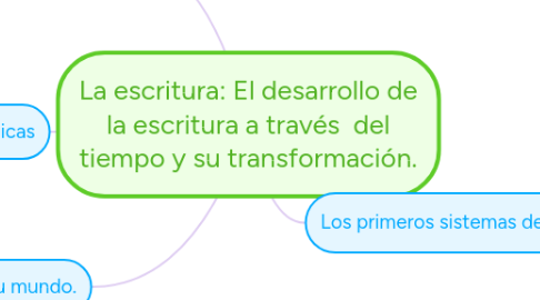 Mind Map: La escritura: El desarrollo de la escritura a través del tiempo y su transformación.