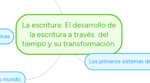 Mind Map: La escritura: El desarrollo de la escritura a través  del tiempo y su transformación.