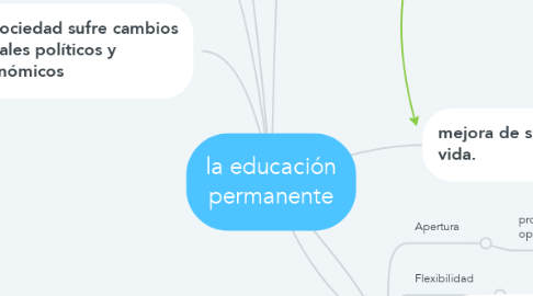 Mind Map: la educación permanente