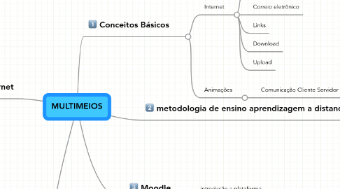 Mind Map: MULTIMEIOS