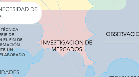 Mind Map: INVESTIGACION DE MERCADOS