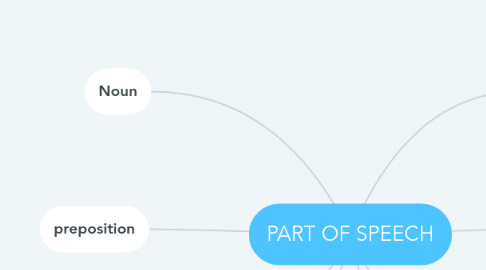 Mind Map: PART OF SPEECH