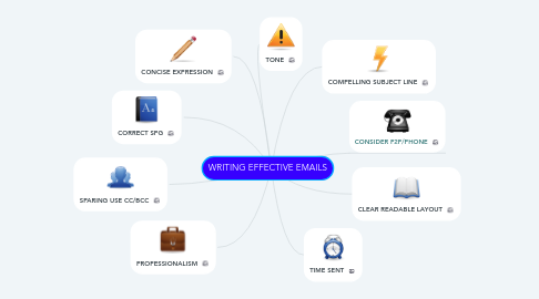 Mind Map: WRITING EFFECTIVE EMAILS