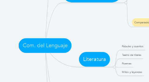 Mind Map: Com. del Lenguaje