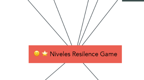 Mind Map: Niveles Resilence Game