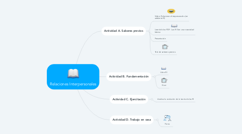 Mind Map: Relaciones Interpersonales