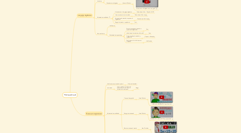 Mind Map: Matemàticas