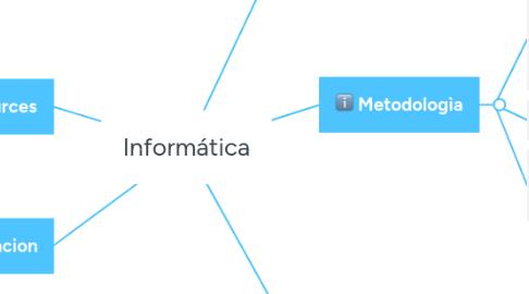 Mind Map: Informática