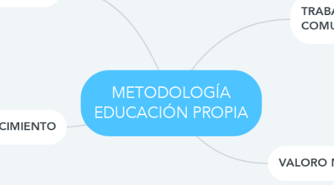 Mind Map: METODOLOGÍA EDUCACIÓN PROPIA