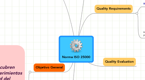 Mind Map: Norma ISO 25000