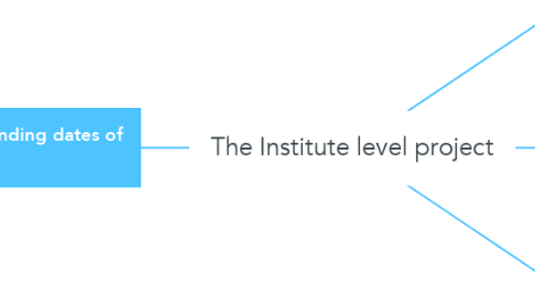 Mind Map: The Institute level project