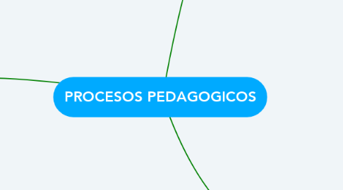 Mind Map: PROCESOS PEDAGOGICOS