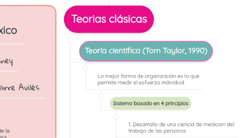 Mind Map: Teorías organizacionales