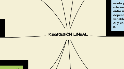 Mind Map: REGRESIÓN LINEAL