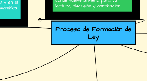 Mind Map: Proceso de Formación de Ley