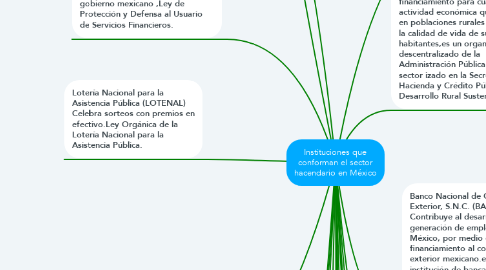 Mind Map: Instituciones que conforman el sector hacendario en México