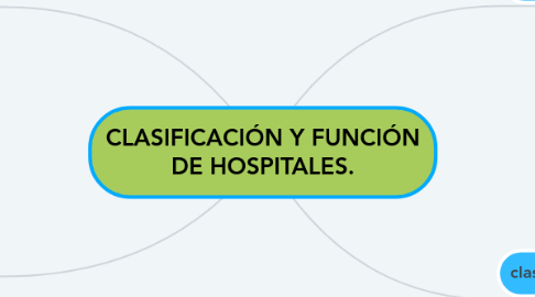 Mind Map: CLASIFICACIÓN Y FUNCIÓN DE HOSPITALES.