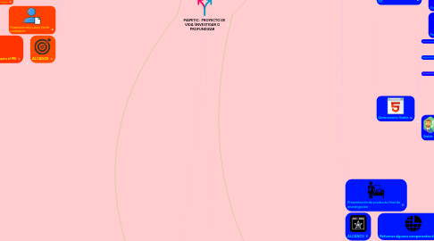 Mind Map: MAPETIC: PROYECTO DE VIDA (INVESTIGAR O PROFUNDIZAR