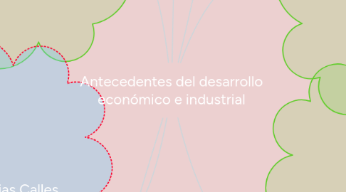 Mind Map: Antecedentes del desarrollo económico e industrial