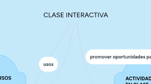 Mind Map: CLASE INTERACTIVA
