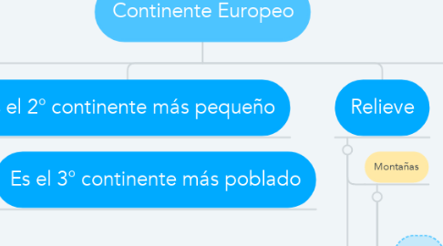 Mind Map: Continente Europeo