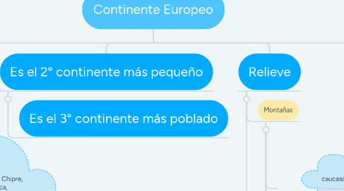 Mind Map: Continente Europeo