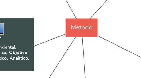 Mind Map: Metodo