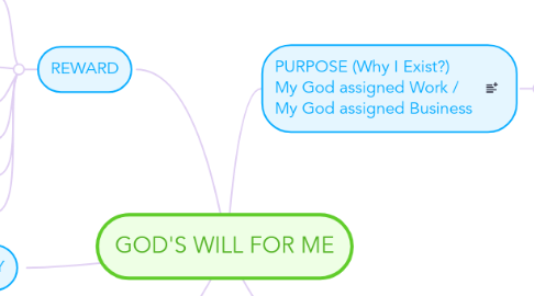 Mind Map: GOD'S WILL FOR ME