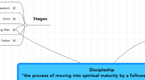 Mind Map: Discipleship "the process of moving into spiritual maturity by a follower of Jesus Christ"