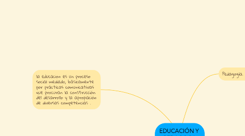 Mind Map: EDUCACIÓN Y  PEDAGOGA