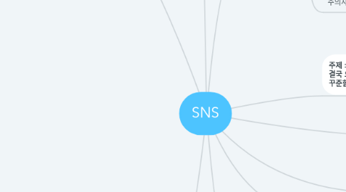 Mind Map: SNS