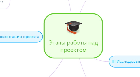 Mind Map: Этапы работы над проектом