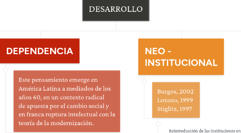 Mind Map: DESARROLLO