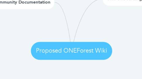 Mind Map: Proposed ONEForest Wiki