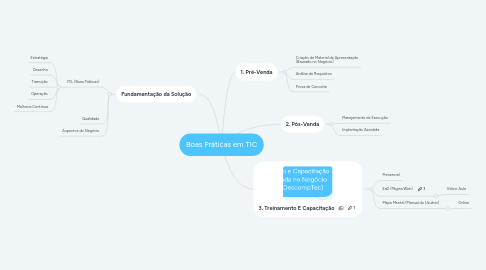 Mind Map: Boas Práticas em TIC